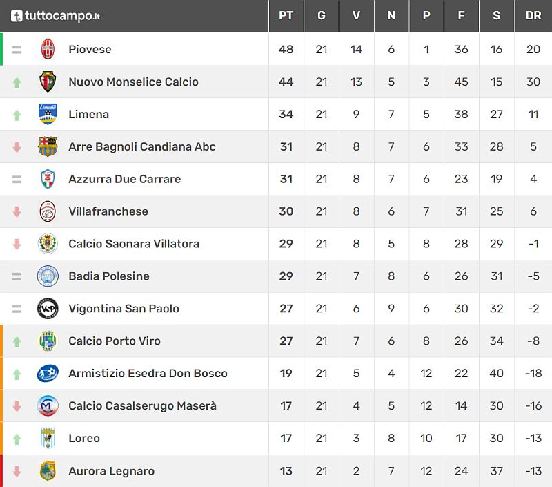 Classifica 22^ giornata Veneto Promozione Girone C Stagione Sportiva 2021-2022